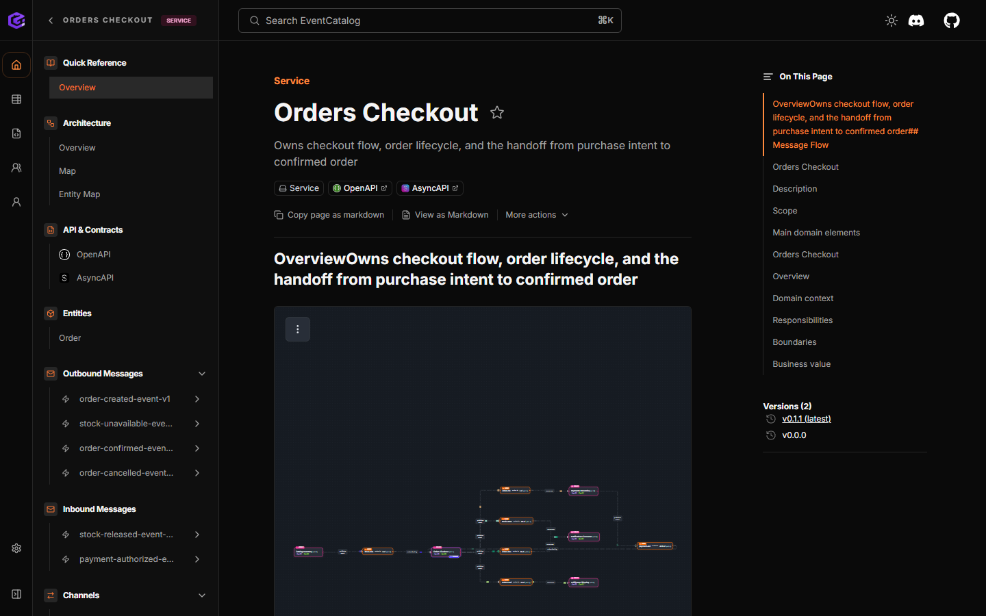 Orders Checkout in the generated Event Catalog