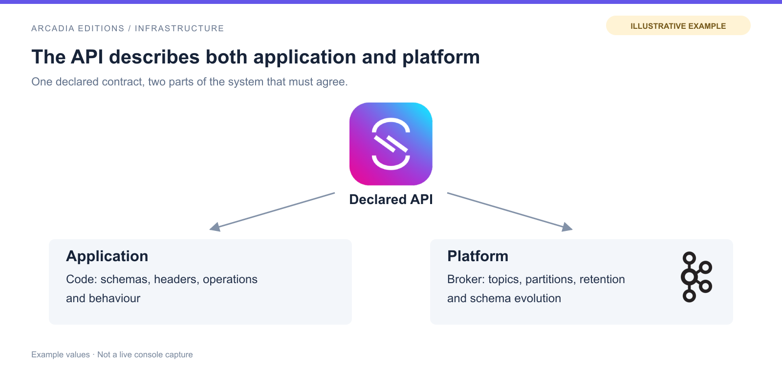 The declared AsyncAPI contract describes both application schemas, headers and operations, and platform topics, partitions, retention and schema evolution