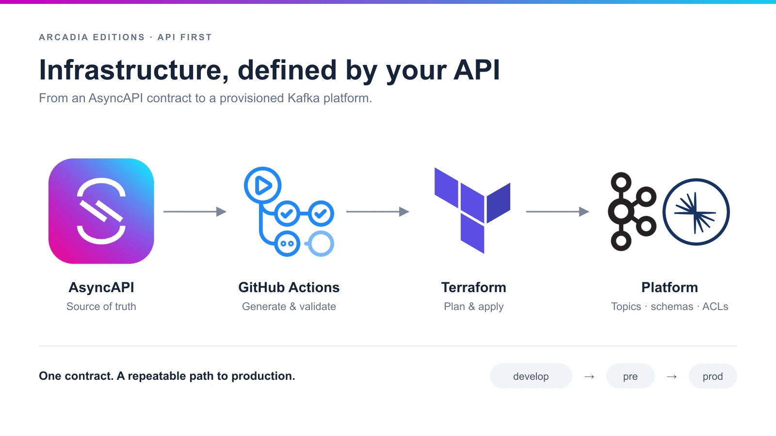AsyncAPI as the source of truth, through GitHub Actions and Terraform plan and apply, to a Kafka platform with topics, schemas and ACLs