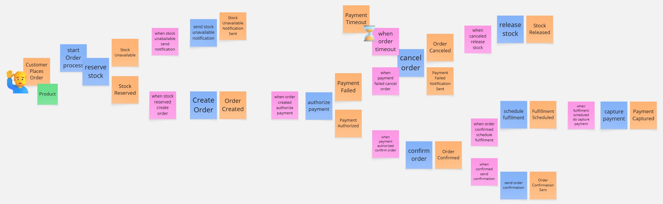 Event Storming board showing events, commands, and policies for the PlaceOrder flow