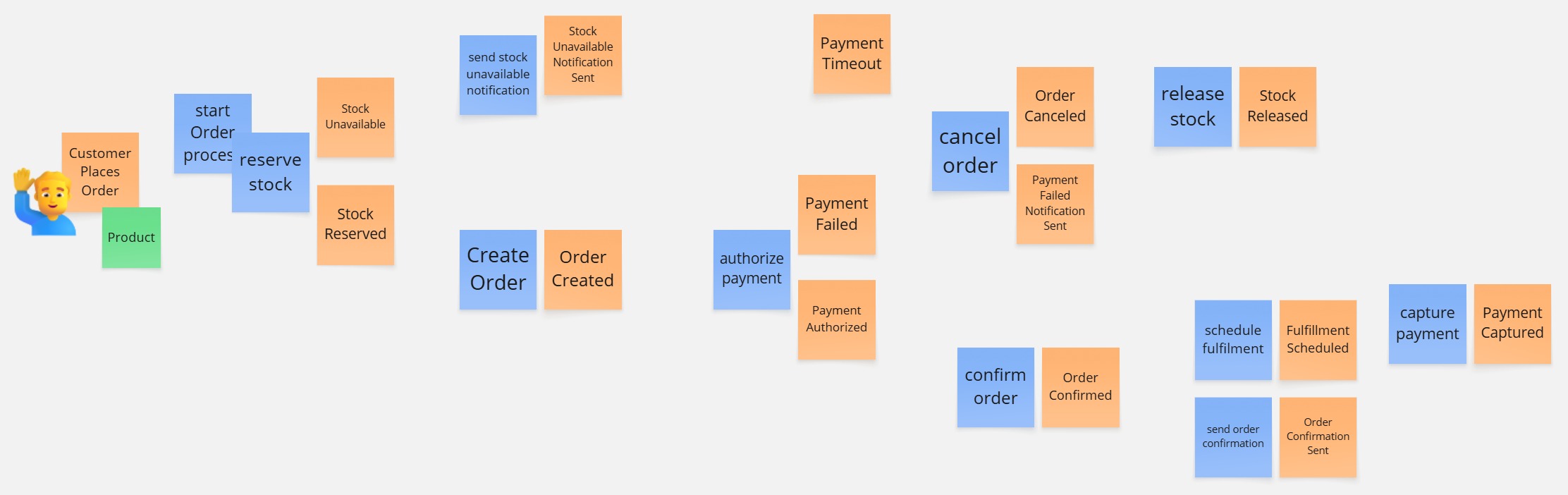 Event Storming board showing domain events and commands for the PlaceOrder flow