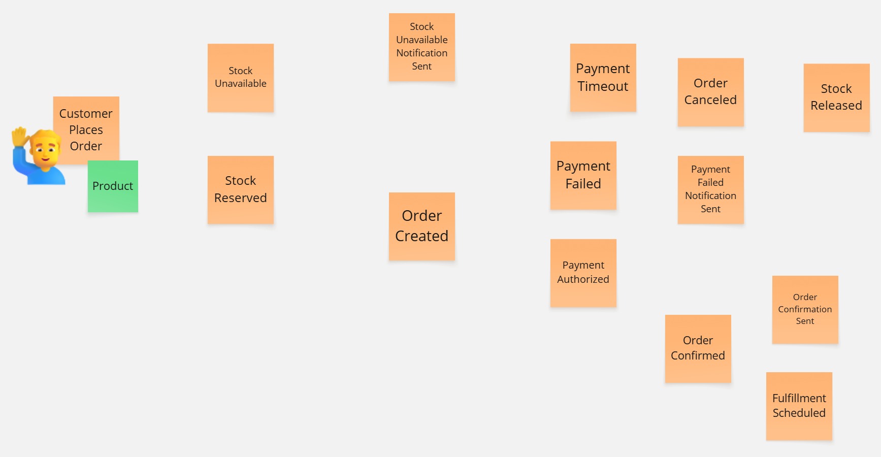 Event Storming board showing the sequence of domain events for the PlaceOrder flow